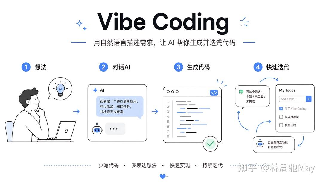 Vibe Coding 零基础入门：用 Codex 和 GPT-5.5，从零做出你的第一个 Web 应用 - 知乎