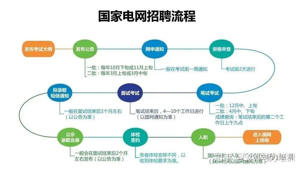 在這個時間段內,考生需密切關注國家電網人力資源招聘平臺.