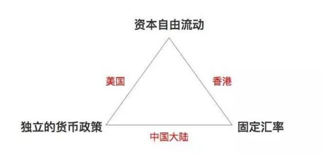 先說一個很簡單的結論——蒙代爾不可能三角(