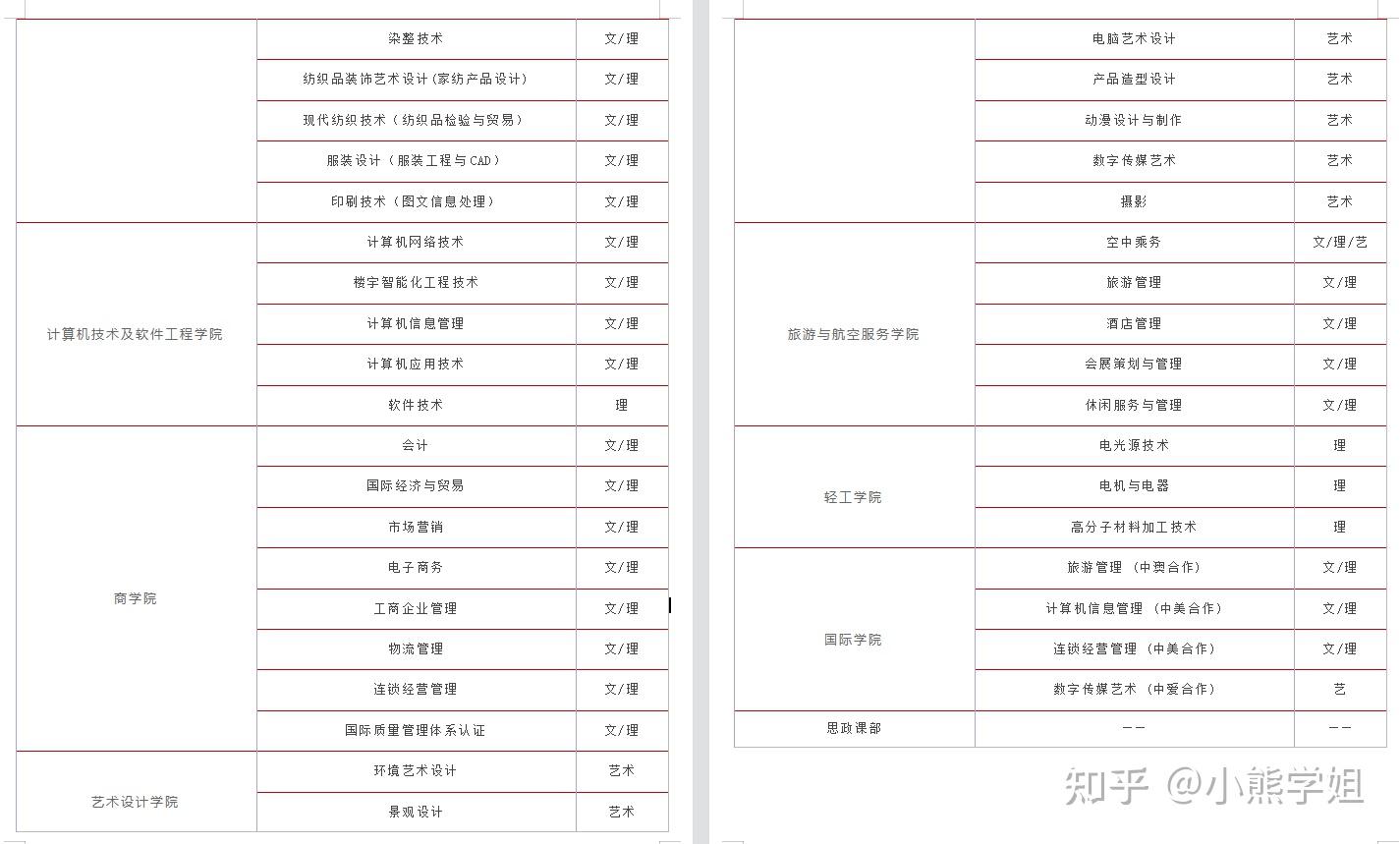 2022年武漢職業技術學院學費標準各專業學費每年多少錢