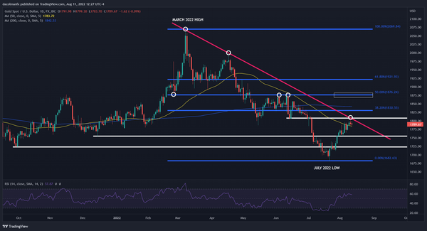 黄金价格（XAU/USD）技术分析：黄金缓涨，重要价格线将引领新的趋势方向！