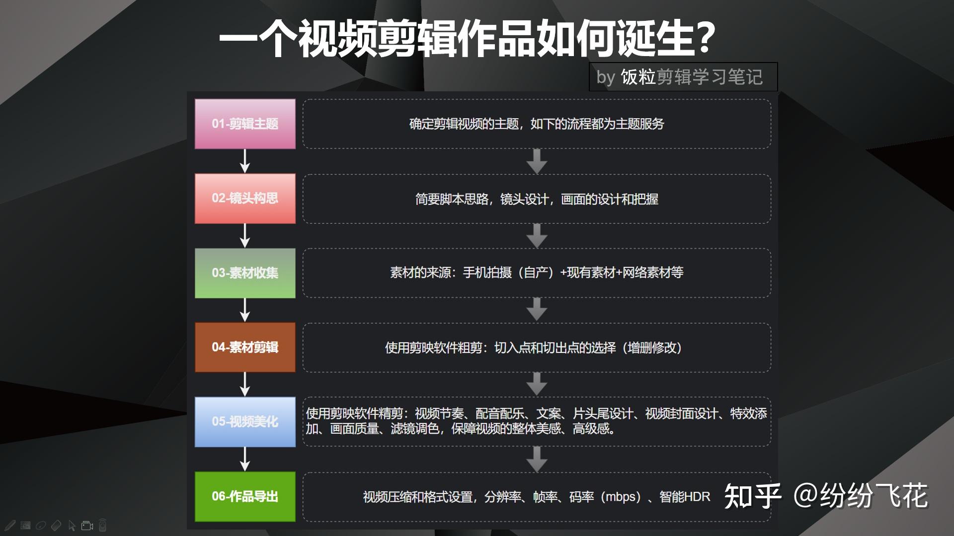手机视频剪辑第1天:自媒体学习必备,自学剪辑入门基础知识,一个视频剪辑作品如何诞生? - 知乎