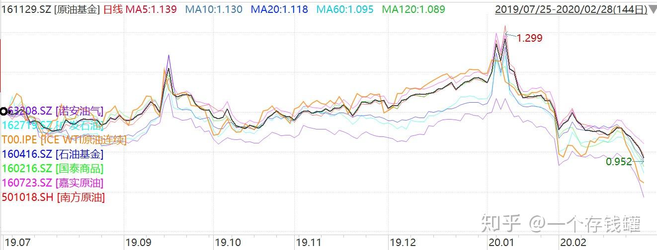 南方原油易方达原油(易方达原油基金与原油关系)