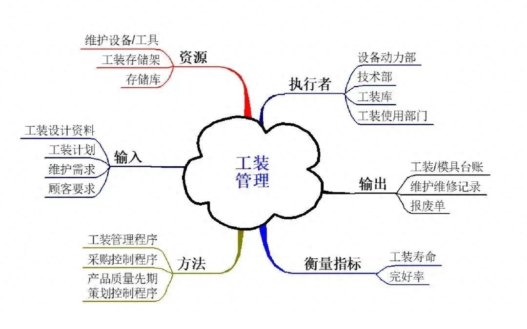 干货|IATF 16949乌龟图详解 - 知乎