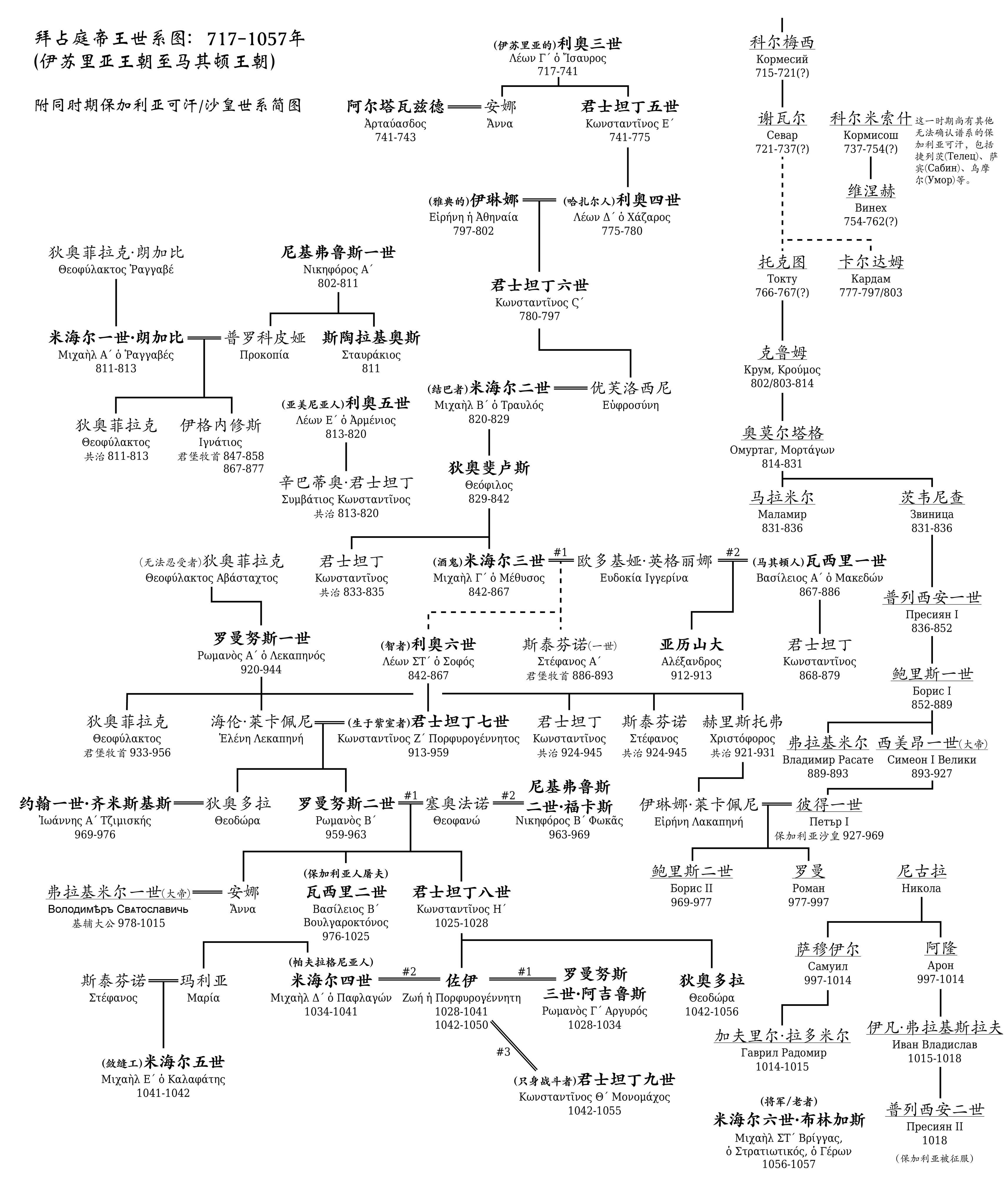 拜占庭帝王世系图:717