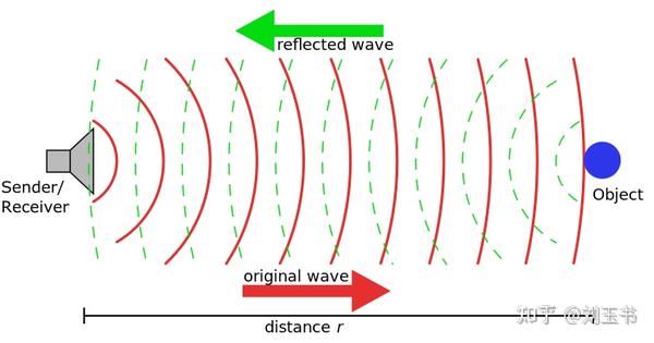 用arduino和python构建声纳传感器阵列 知乎