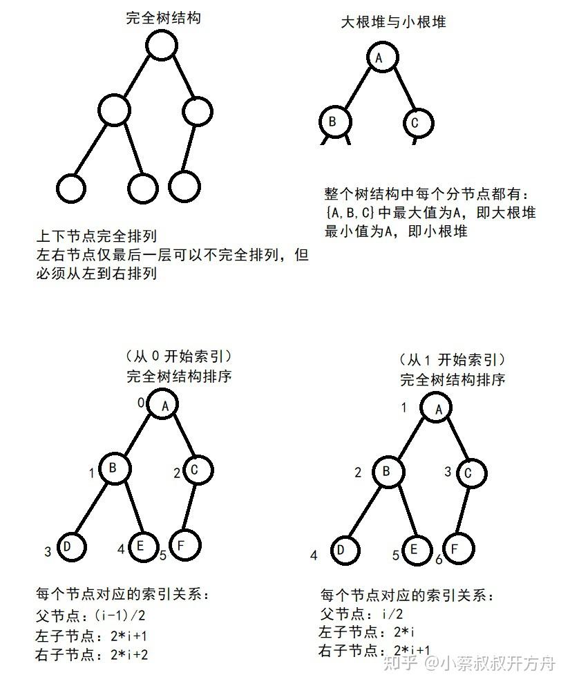经典算法问题大根堆构造与排序