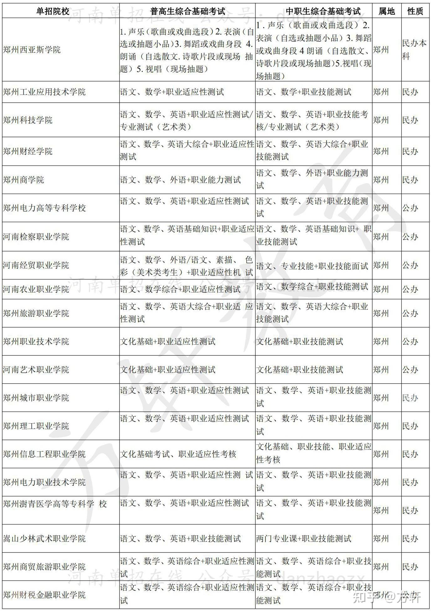 河南高職單招考試內容,考核方式 - 知乎