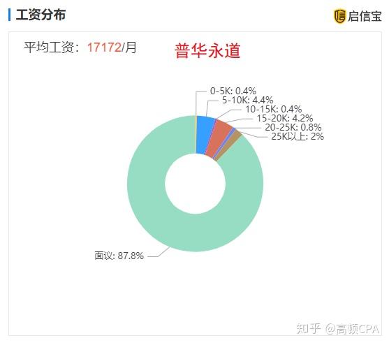 注会的工资待遇(注会的工资一般是多少钱一个月)