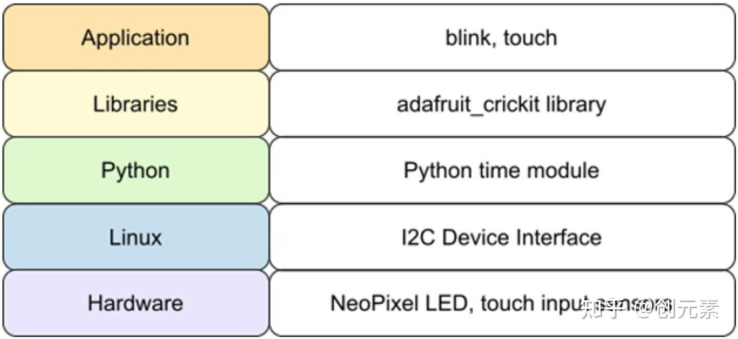 使用 Python和Raspberry PI 打造你自己的机器人 - 知乎