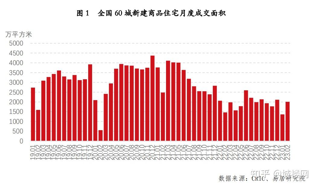 2023年2月重点城市新房成交报告出炉 21个月来新房成交首次转正 - 知乎