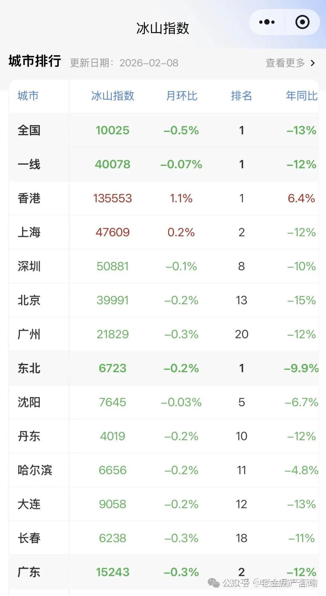 上海房价涨了!是止跌回升还是短期反弹? - 知乎