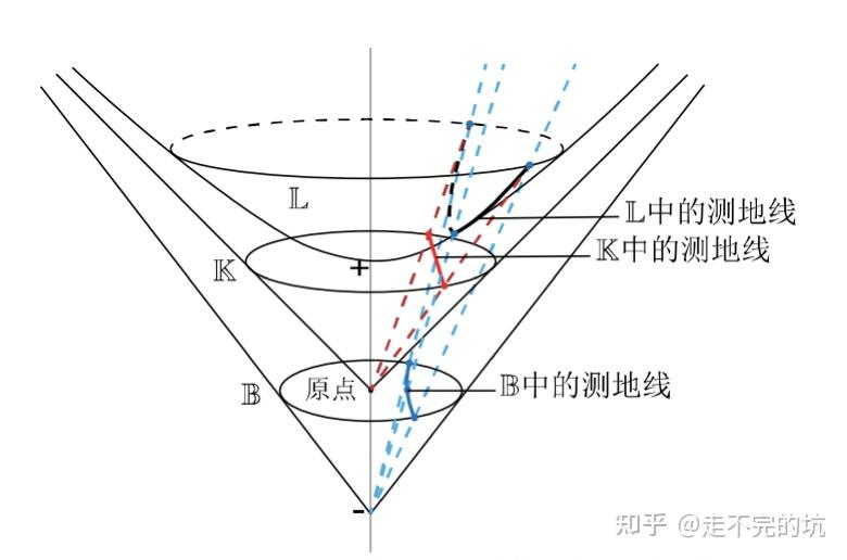 雙曲空間淺談雙曲面模型