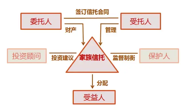 保险金信托18讲六家族信托