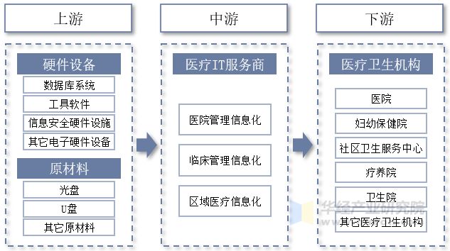2025年中国医疗IT行业定义、产业链及市场结构分析 - 知乎