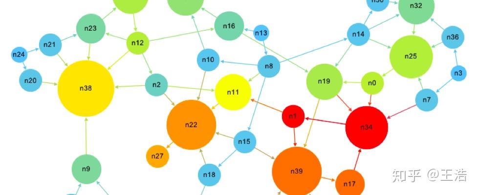 网络图模型综述 - 知乎
