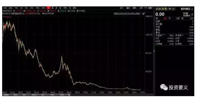 请问怎样才能让在家专职炒股、赔了200万的老