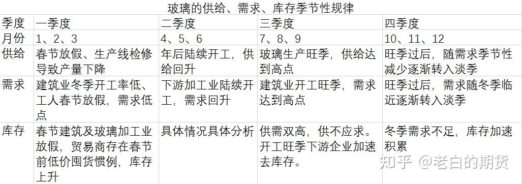 先讲玻璃的季节性,按季度来划分,做了个小图:上面这个表格揭示了普适