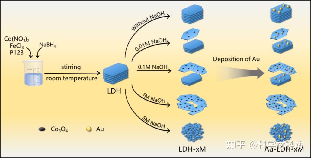 嘉兴大学李雷Surfaces and Interfaces：“起死回生”-碱处理调控LDHs唤醒WGS制氢活性 - 知乎