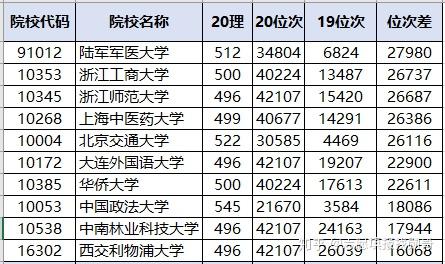 20廣西一本中國政法大學北京交通大學斷檔暴跌26萬位次