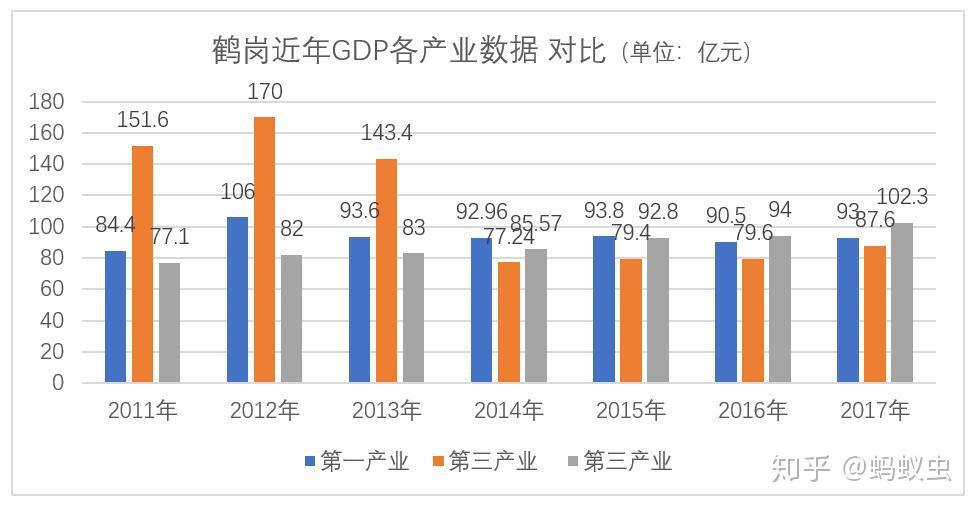 鹤岗市政府在2012年统计公报中还曾自豪地写道:按可比价格计算,比上年