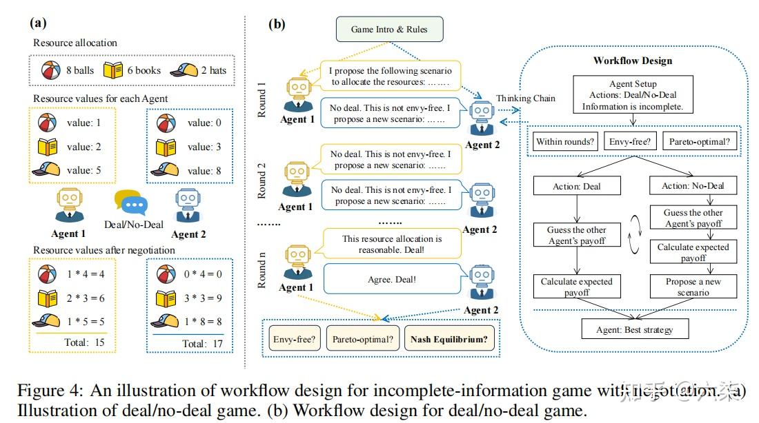 论文笔记Game-theoretic LLM Agent Workflow for Negotiation Games - 知乎