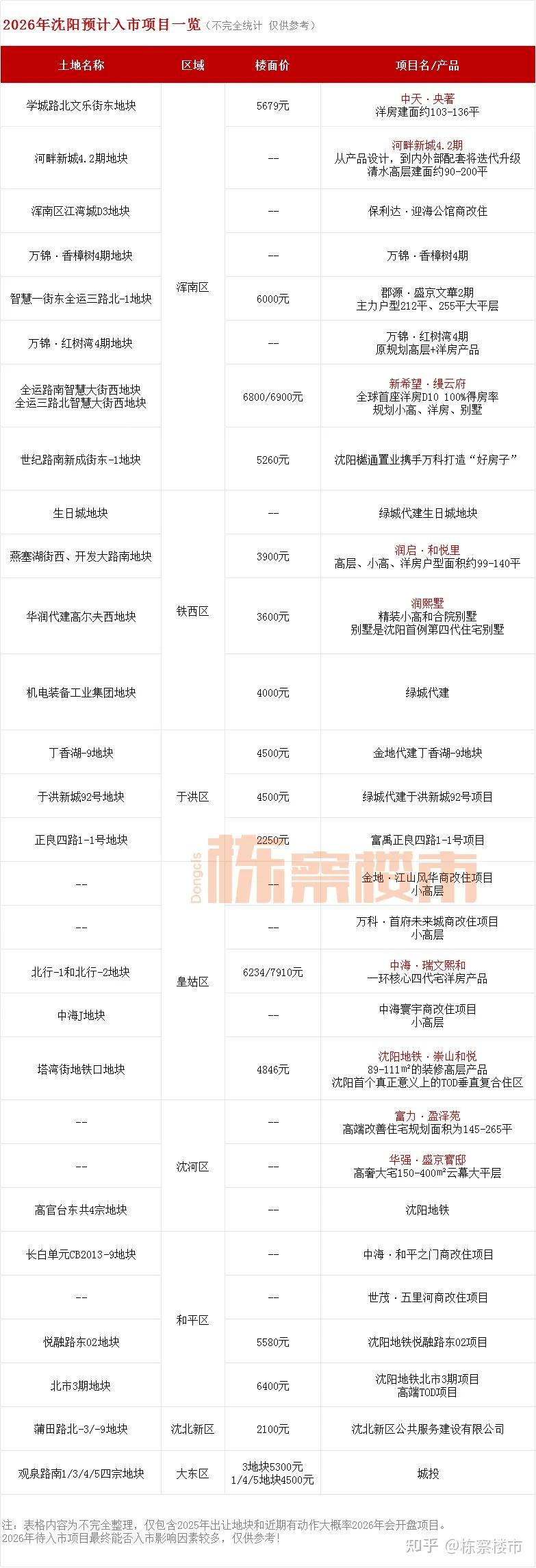 2026年沈阳楼市要爆了?纯新盘猛增,近30个! - 知乎