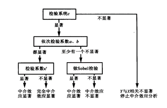 中介效应模型 逐步回归模型 系数乘积法 知乎