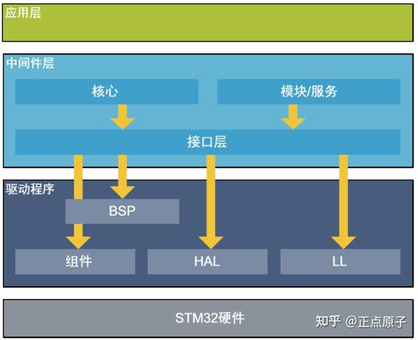 Hal Api 《STM32MP1 M4裸机HAL库开发指南》第九章 认识HAL库 - 知乎