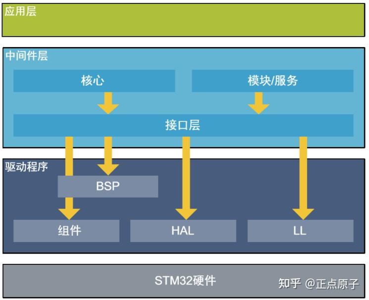 《stm32mp1 M4裸机hal库开发指南》第九章 认识hal库 知乎