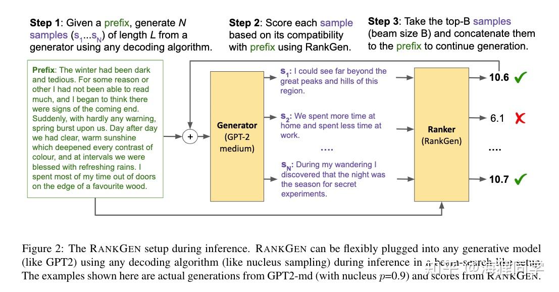 RANKGEN: Improving Text Generation with Large Ranking Models - 知乎