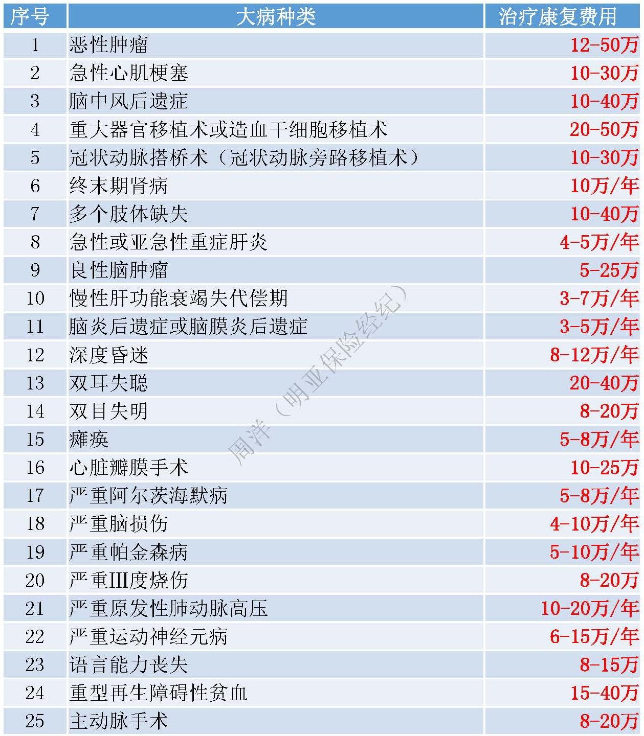 25种重大疾病治疗康复费用