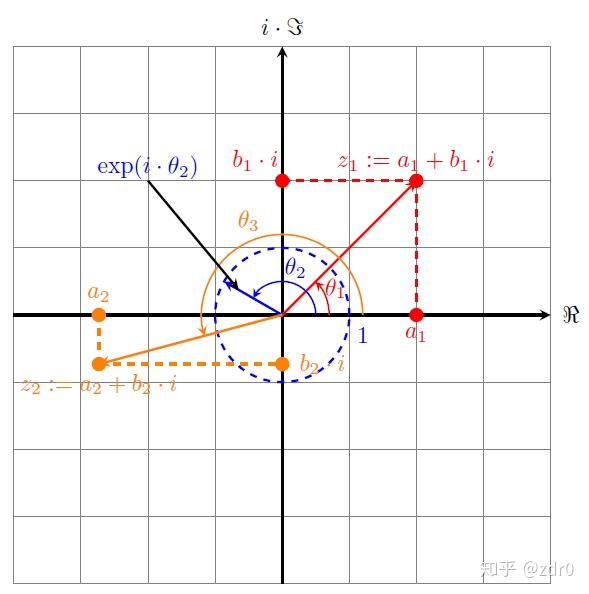 轻松理解高数名词——复数 - 知乎