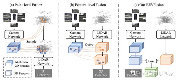激光与相机融合多模态模型 Bevfusion 知乎