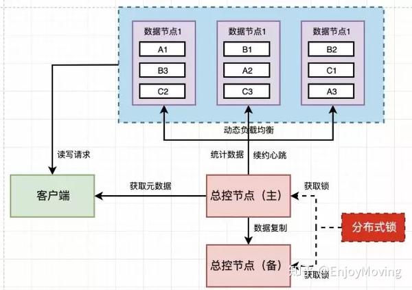 分布式是指数据的存储计算传输