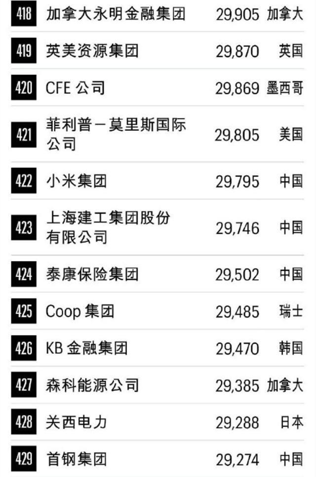 2020财富世界500强公布华为杀进前50小米入选排名422