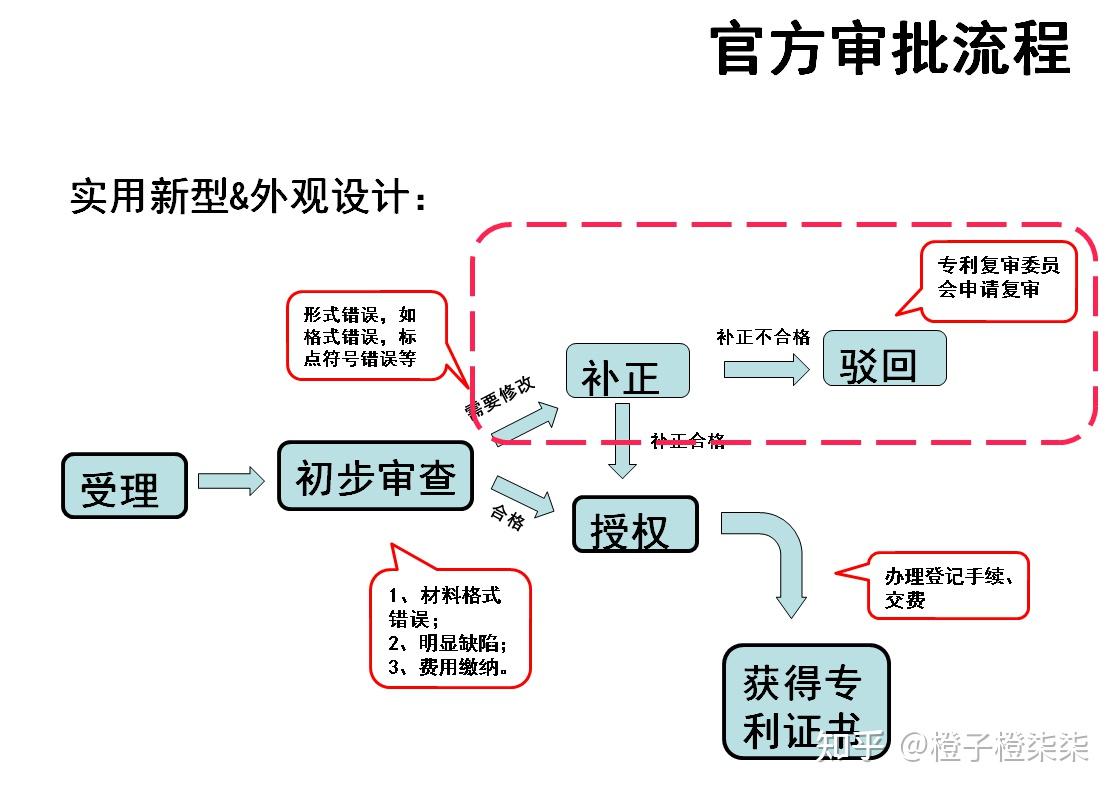 一张图教你看懂专利申请全流程发明实用新型外观设计