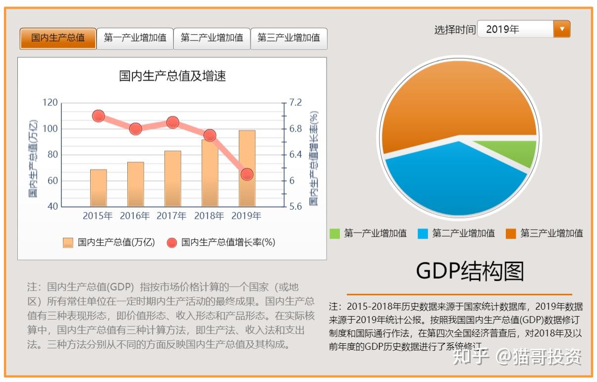 我国采用的是收入法,收入法怎么理解,如何通过收入法计算gdp,猫哥通过