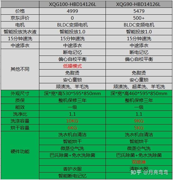 海尔洗衣机型号对比表图片