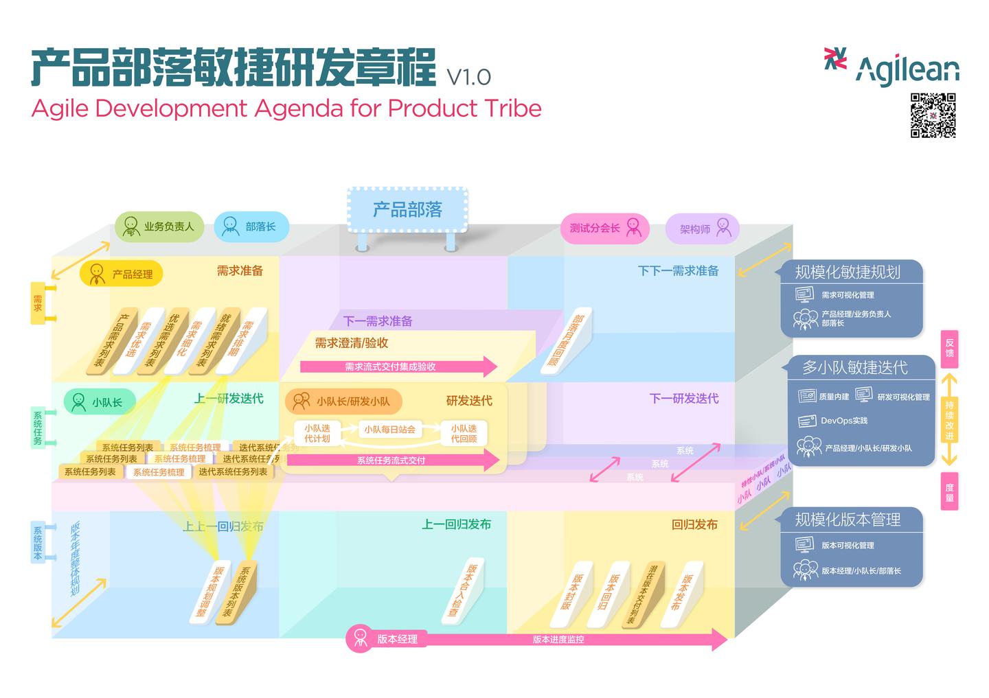 分享中国自己的规模化敏捷框架 Adapt 知乎