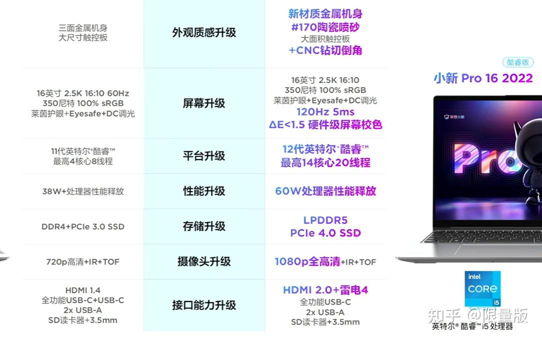 聯想小新pro162022款搭載12代酷睿與銳龍6000系列處理器對此有哪些