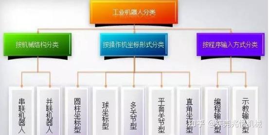 点亮未来的领舞者工业机器人简介