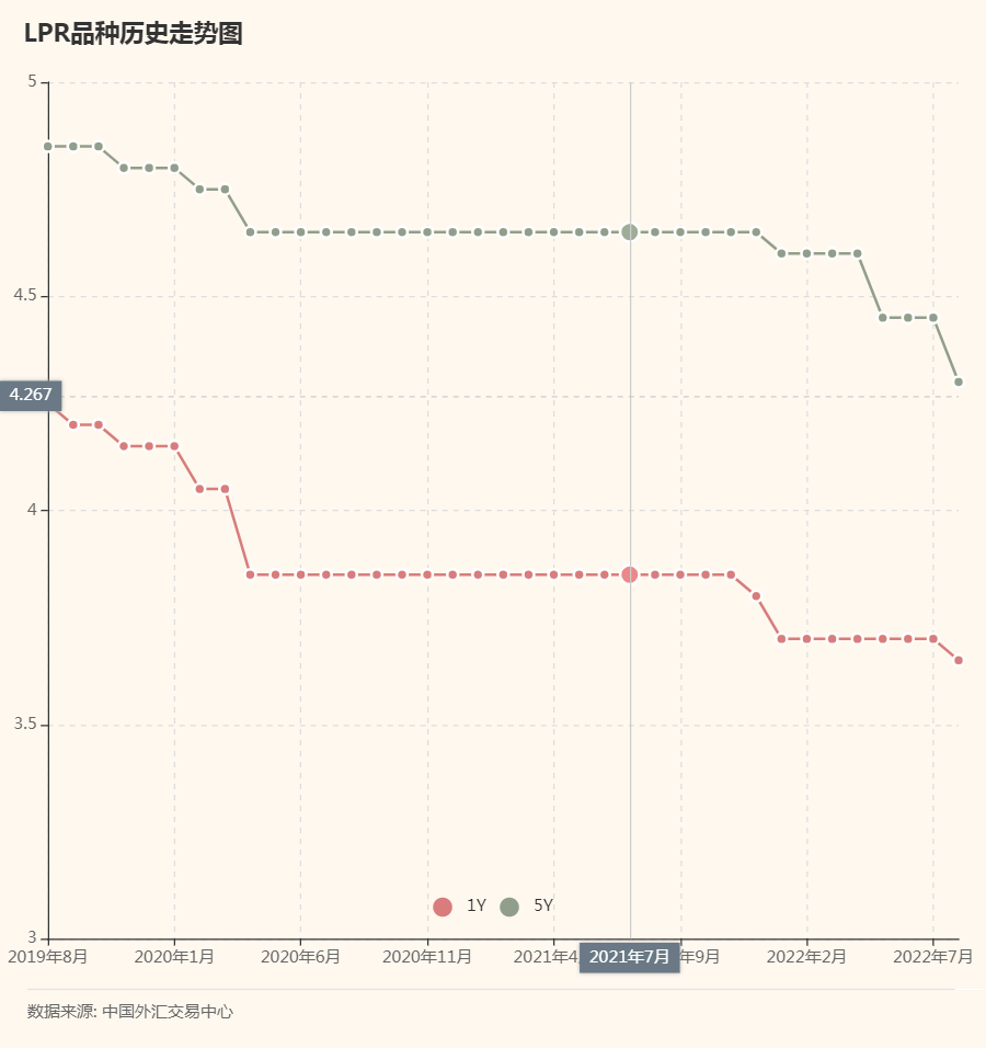 5年期以上LPR再降15个基点百万房贷30年少还3.18万元- 知乎