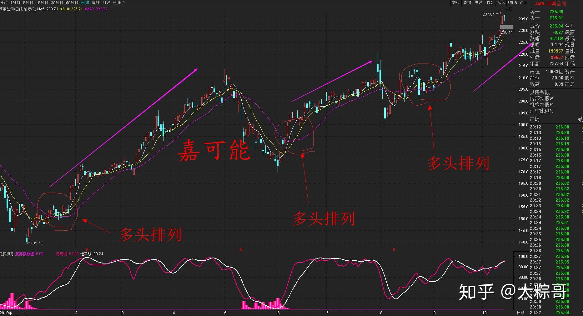 股市期货行情入门均线多头排列实战技巧