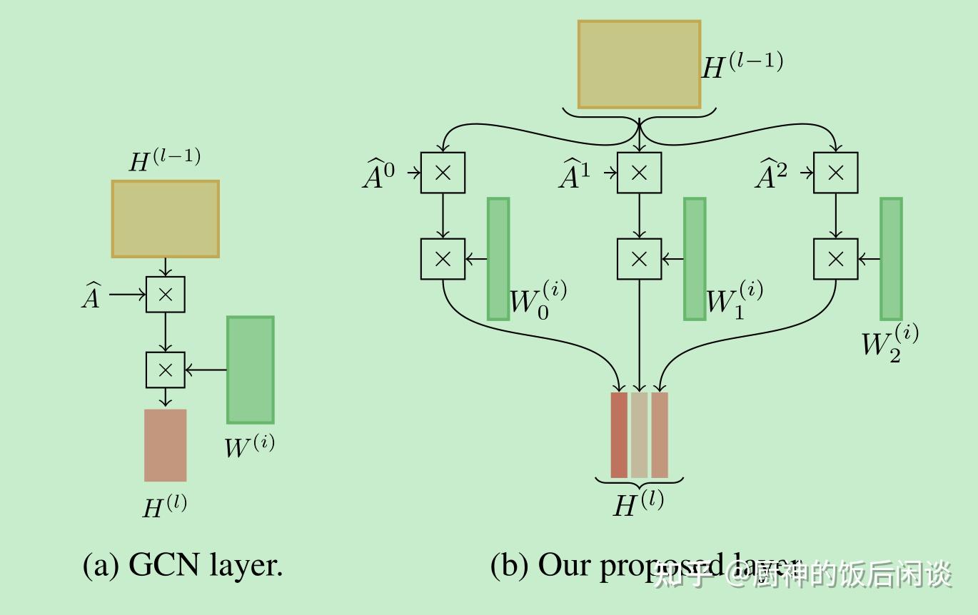 4.MixHop: Higher-Order Graph Convolutional Architectures via Sparsified ...