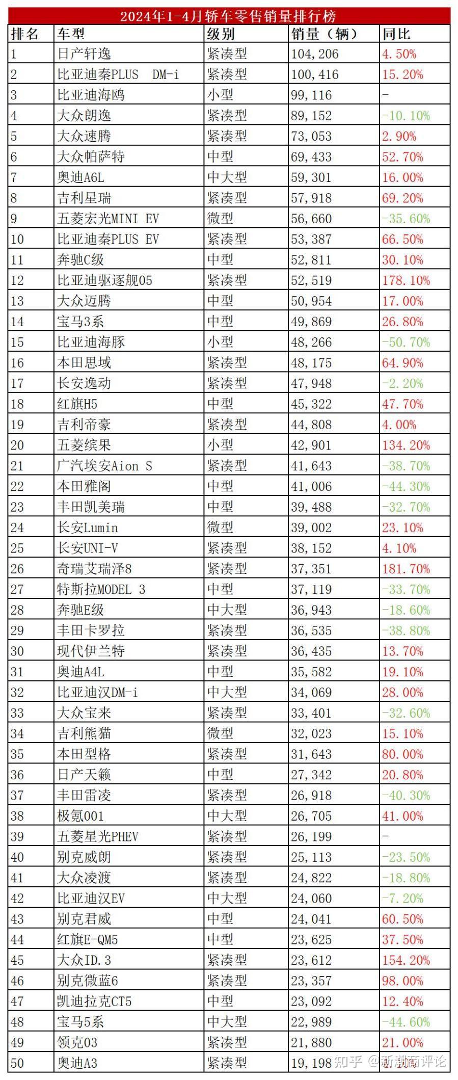 轿车销量排行公布:丰田卡罗拉跌出前20,榜首4个月卖出10.4万辆