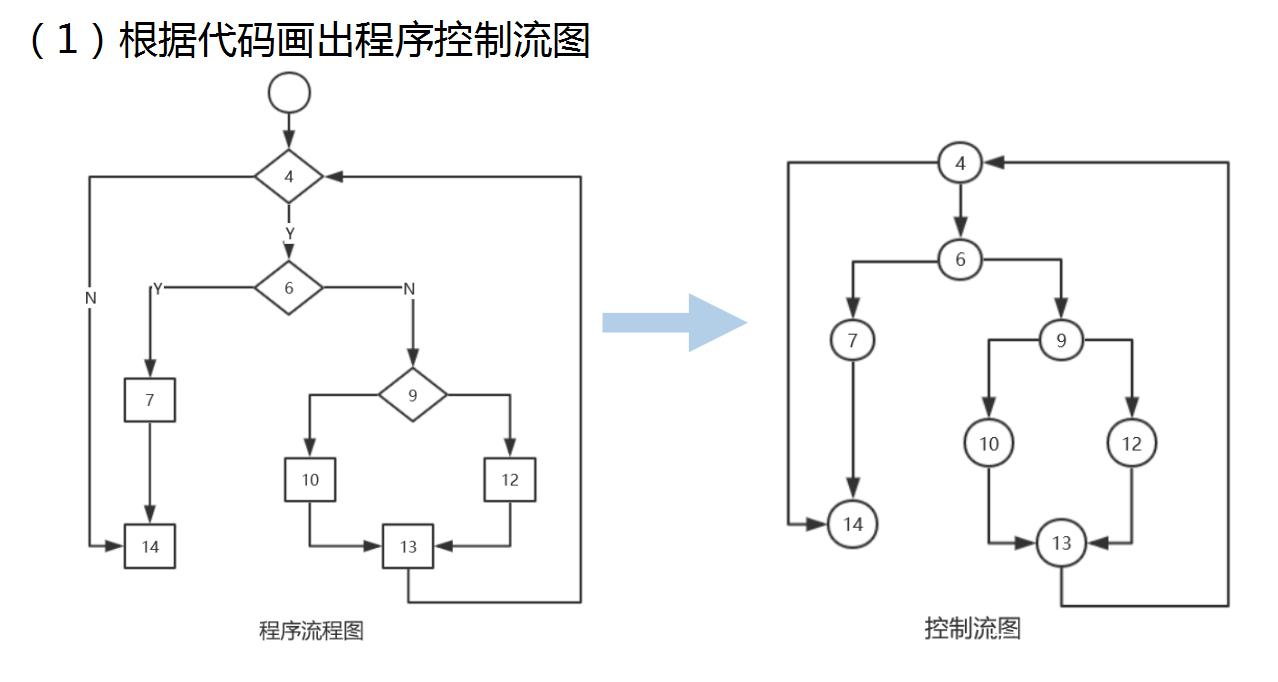 白盒测试设计方法