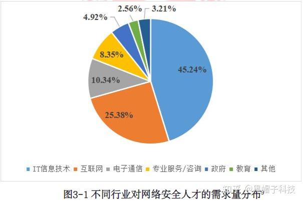 年薪50萬的網絡安全崗位仍處於緊缺狀態想從事這個行業難嗎