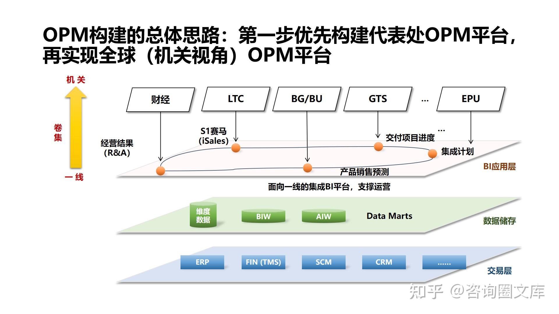 53页PPT| 对标华为,运营绩效分析体系OPM建设最佳实践 - 知乎