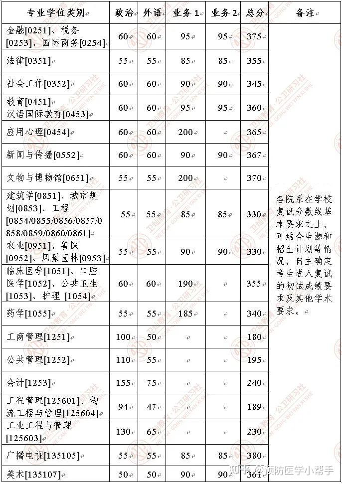 公衛考研公共衛生考研浙江大學2022年碩士研究生招生複試基本分數線